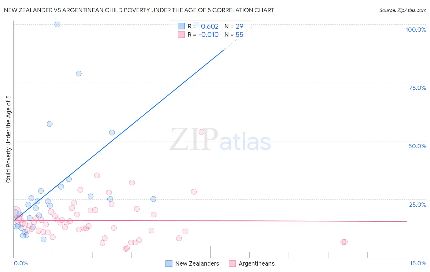 New Zealander vs Argentinean Child Poverty Under the Age of 5