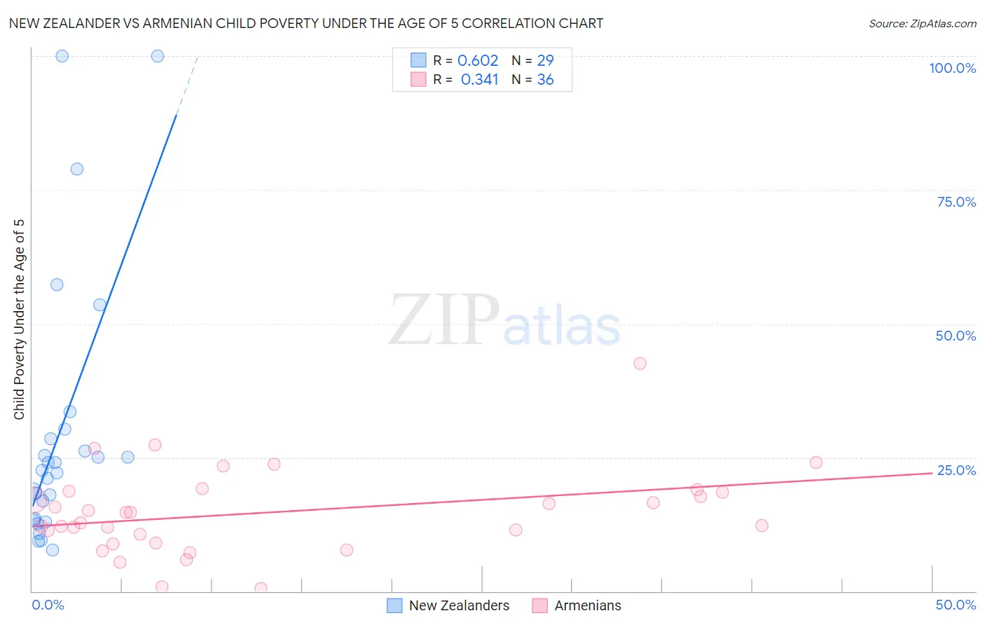 New Zealander vs Armenian Child Poverty Under the Age of 5