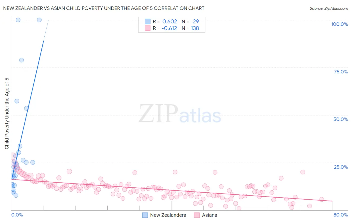 New Zealander vs Asian Child Poverty Under the Age of 5