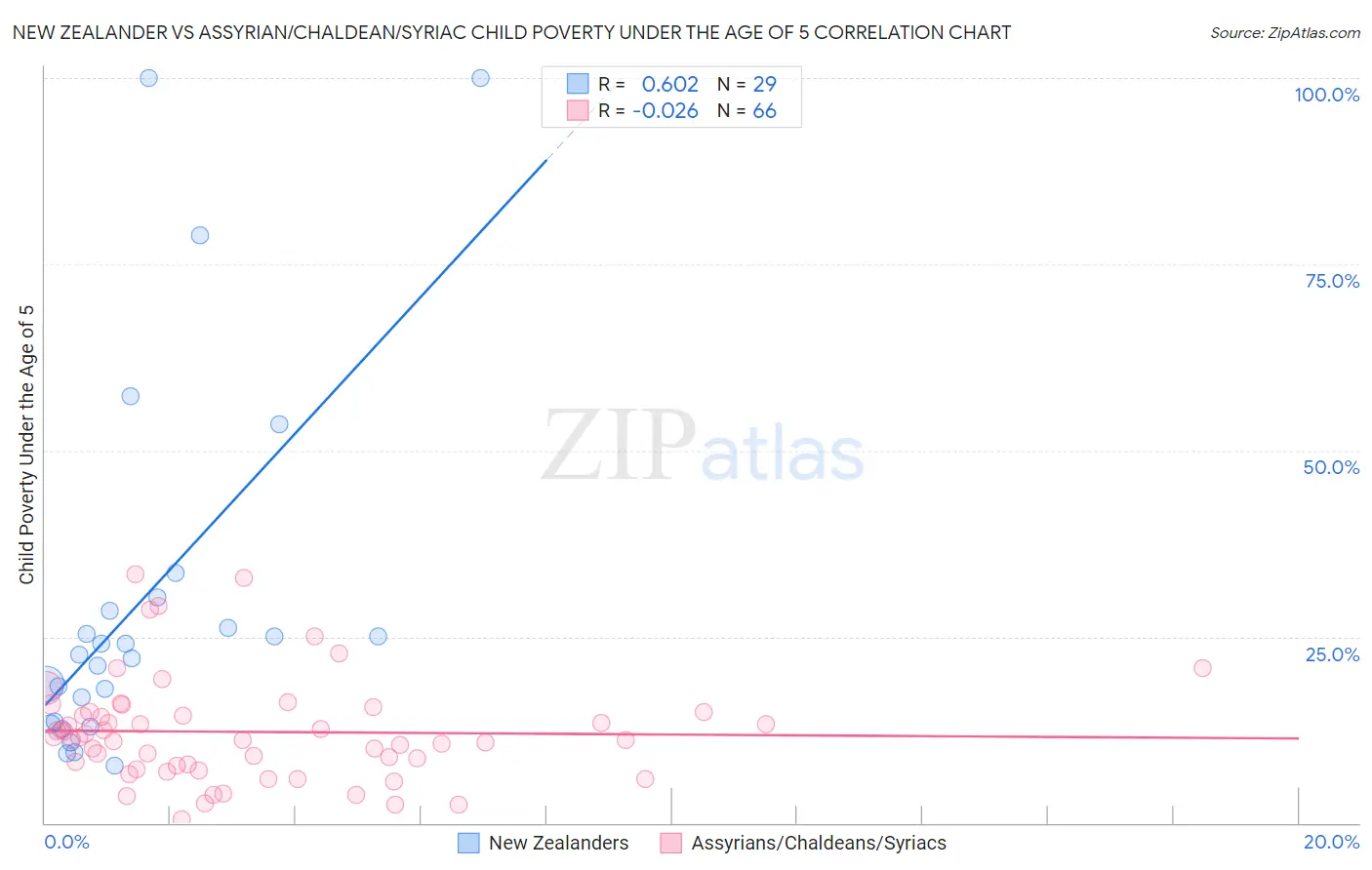 New Zealander vs Assyrian/Chaldean/Syriac Child Poverty Under the Age of 5