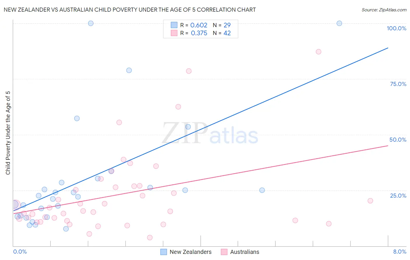 New Zealander vs Australian Child Poverty Under the Age of 5