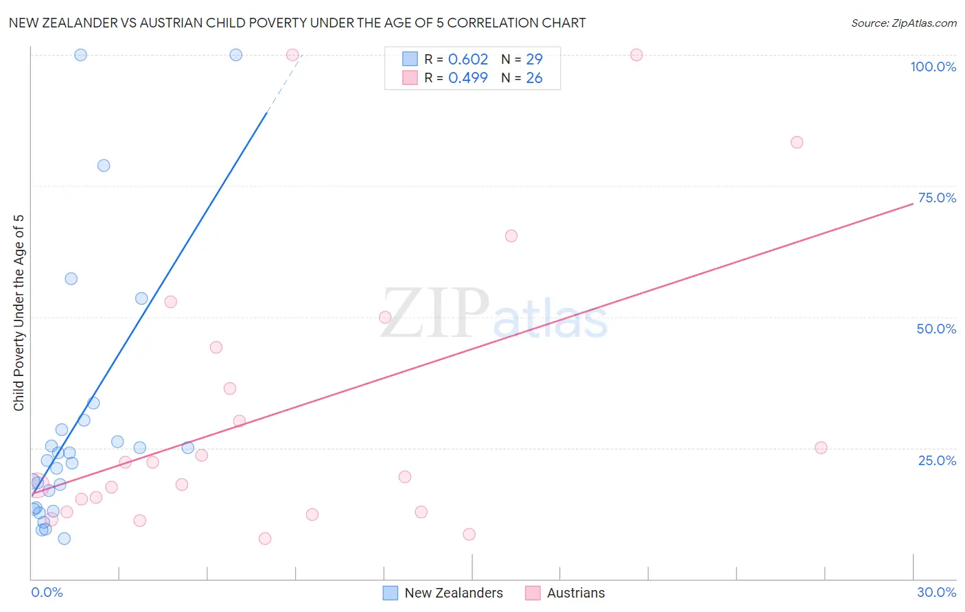 New Zealander vs Austrian Child Poverty Under the Age of 5