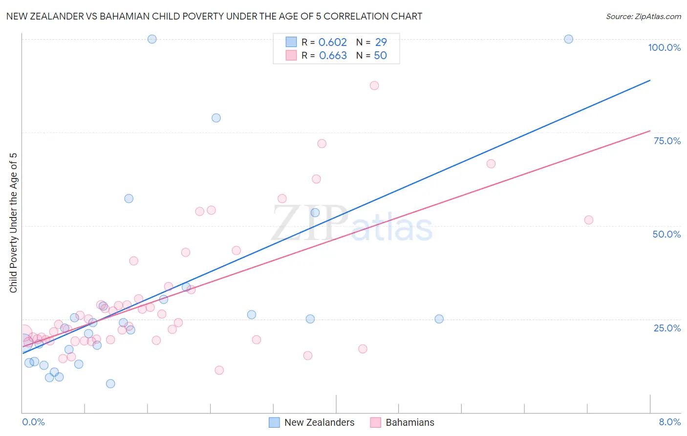 New Zealander vs Bahamian Child Poverty Under the Age of 5