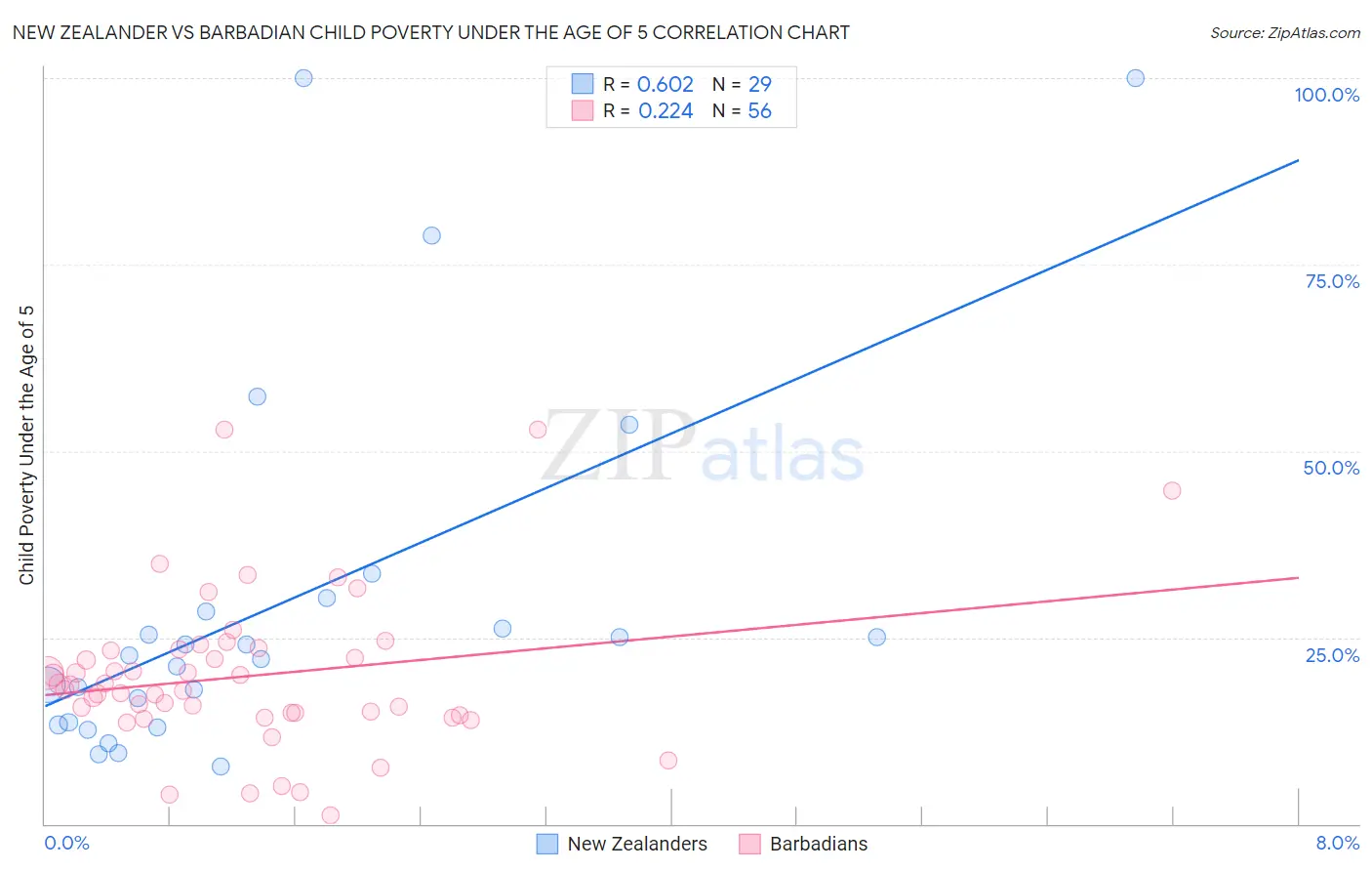 New Zealander vs Barbadian Child Poverty Under the Age of 5