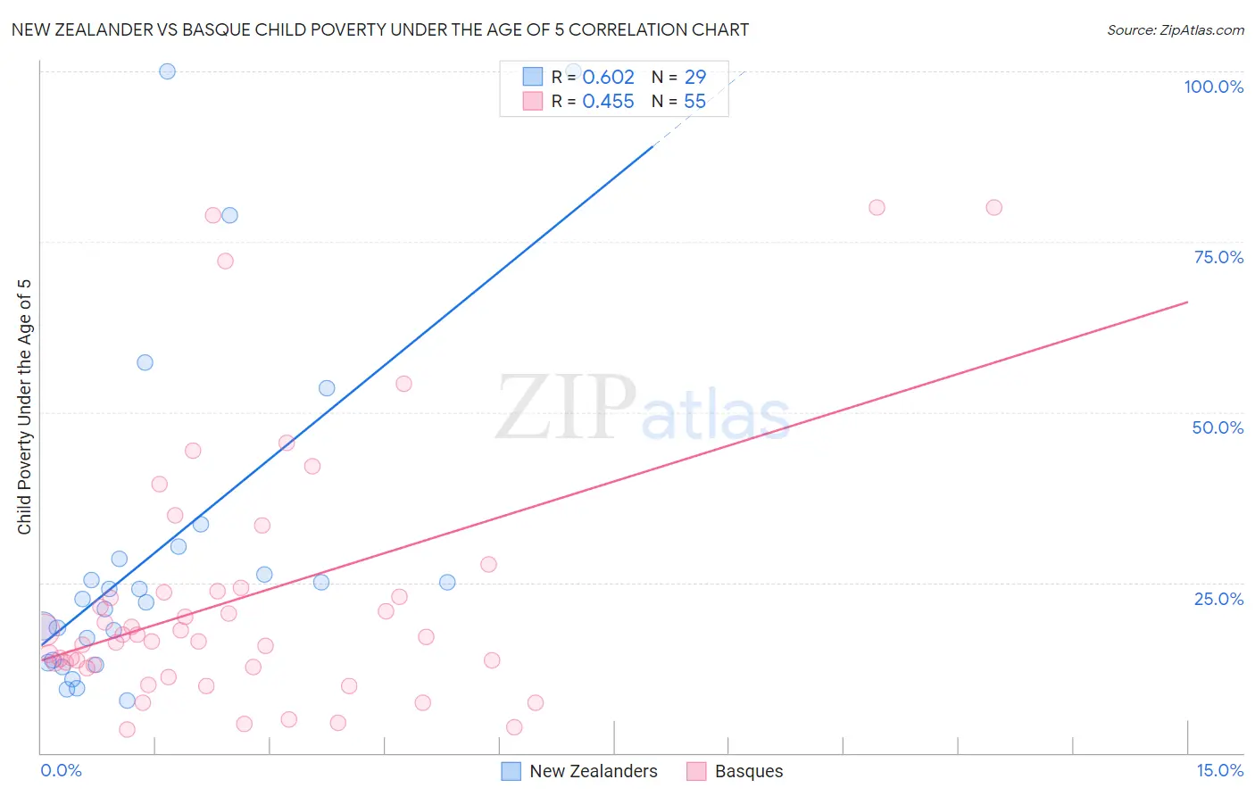 New Zealander vs Basque Child Poverty Under the Age of 5