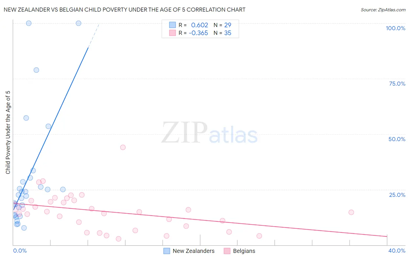 New Zealander vs Belgian Child Poverty Under the Age of 5