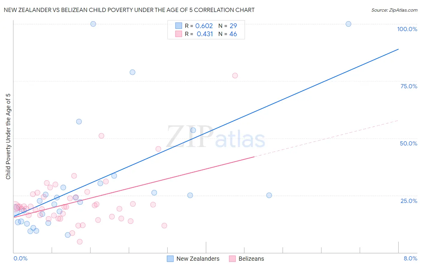 New Zealander vs Belizean Child Poverty Under the Age of 5