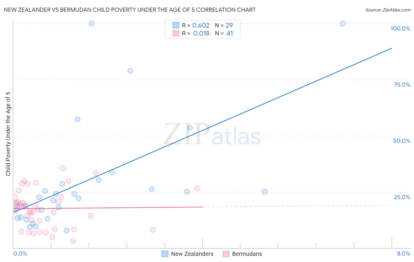 New Zealander vs Bermudan Child Poverty Under the Age of 5