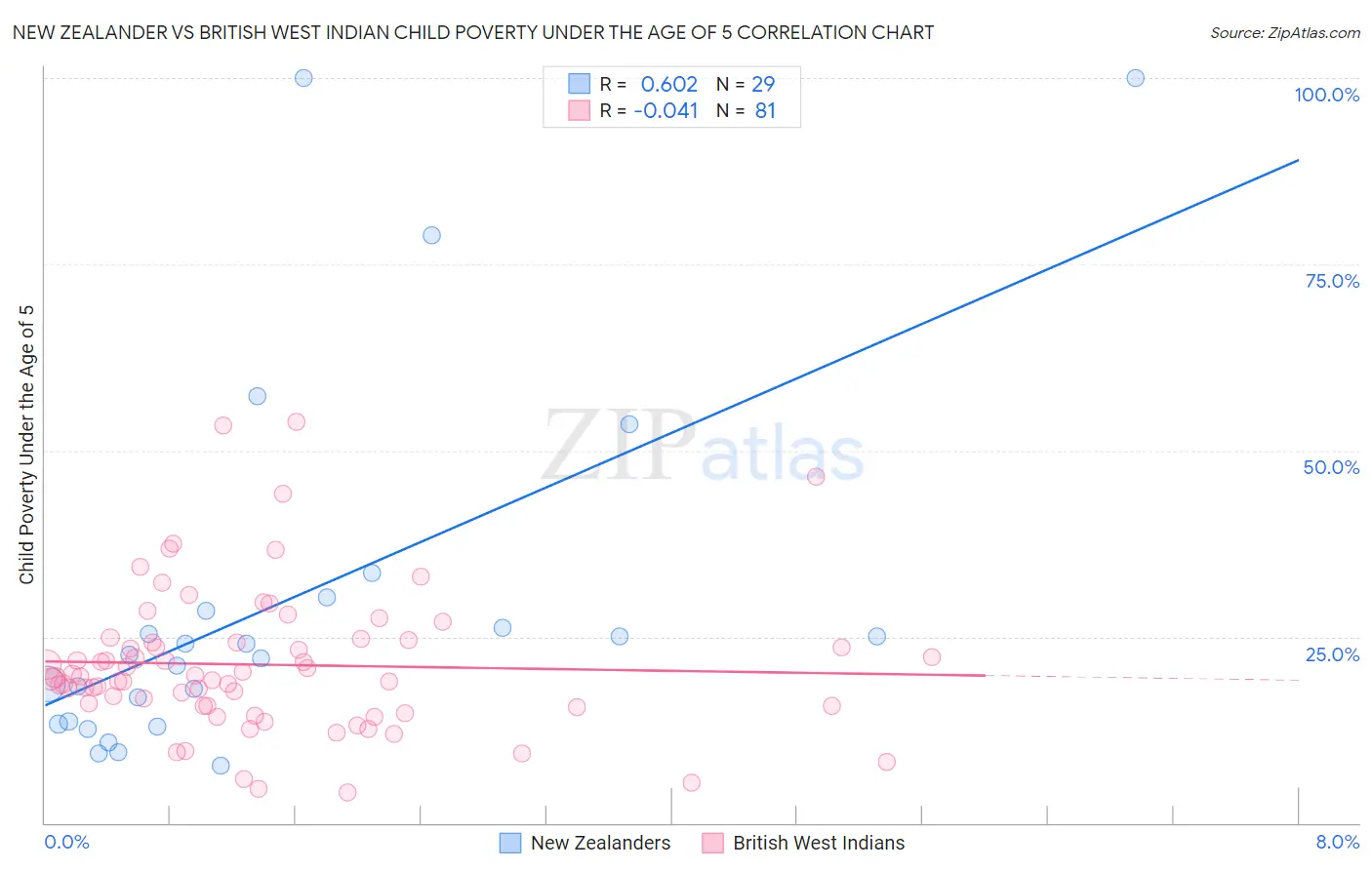 New Zealander vs British West Indian Child Poverty Under the Age of 5