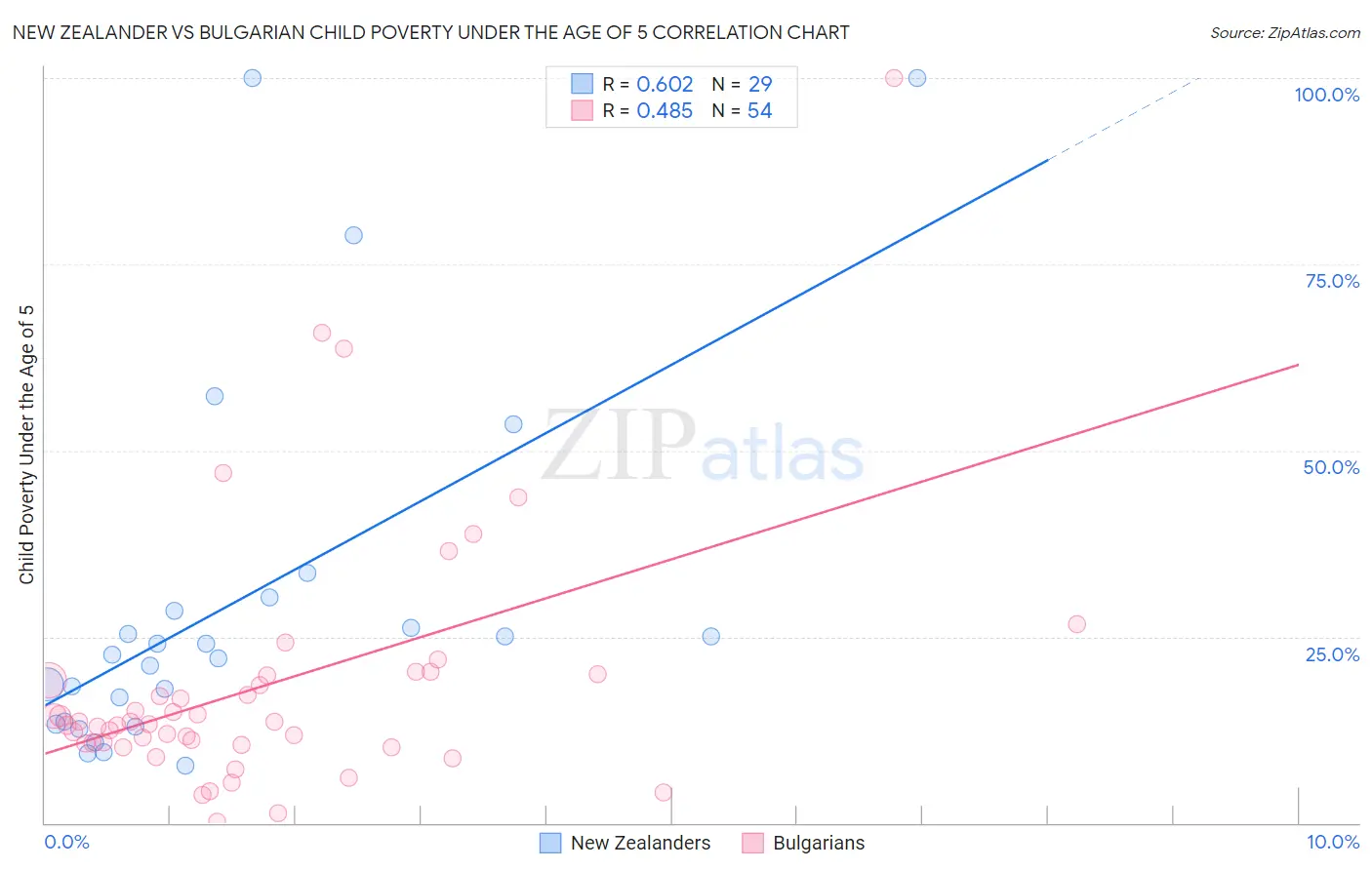 New Zealander vs Bulgarian Child Poverty Under the Age of 5