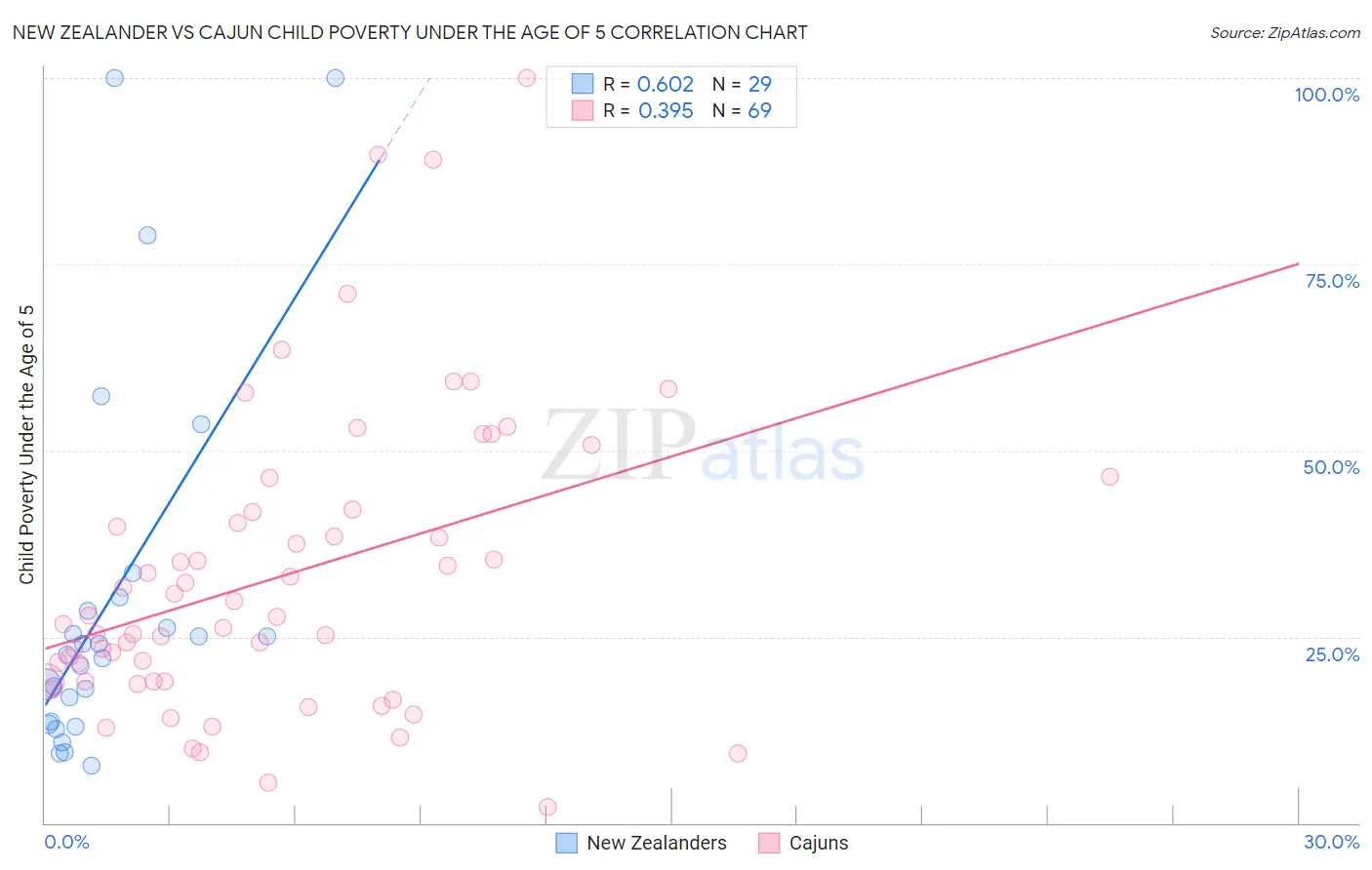 New Zealander vs Cajun Child Poverty Under the Age of 5