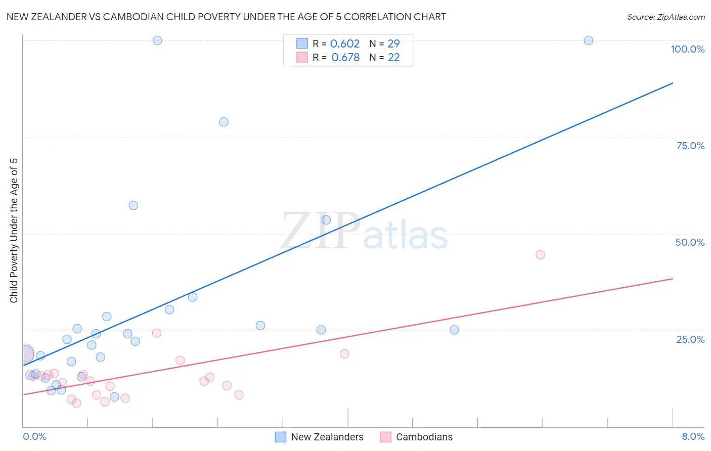 New Zealander vs Cambodian Child Poverty Under the Age of 5