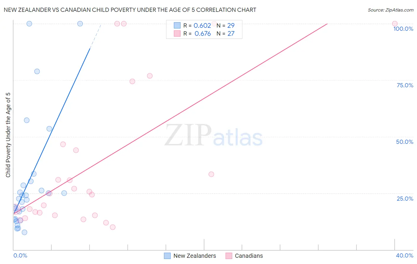 New Zealander vs Canadian Child Poverty Under the Age of 5