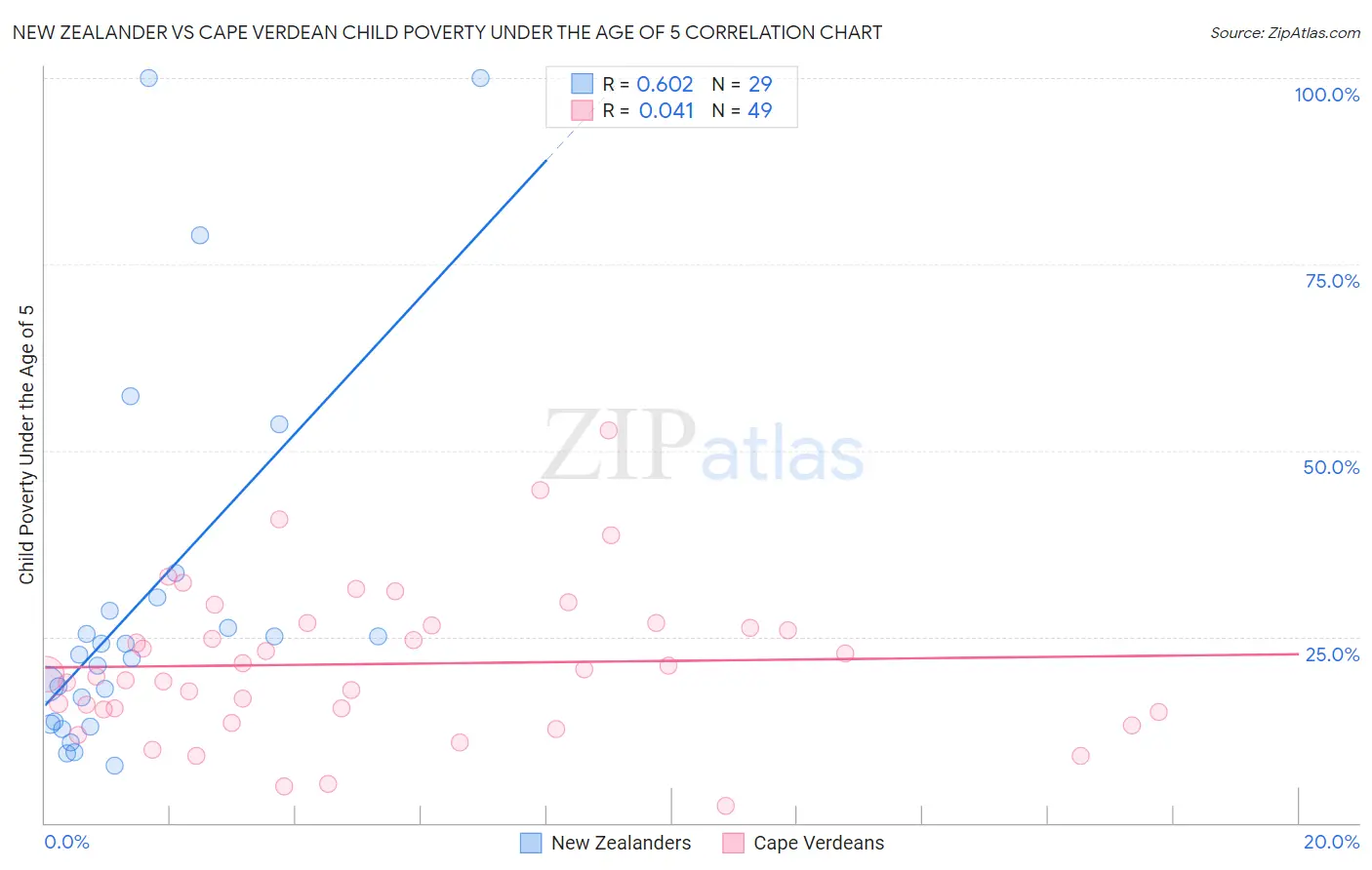 New Zealander vs Cape Verdean Child Poverty Under the Age of 5