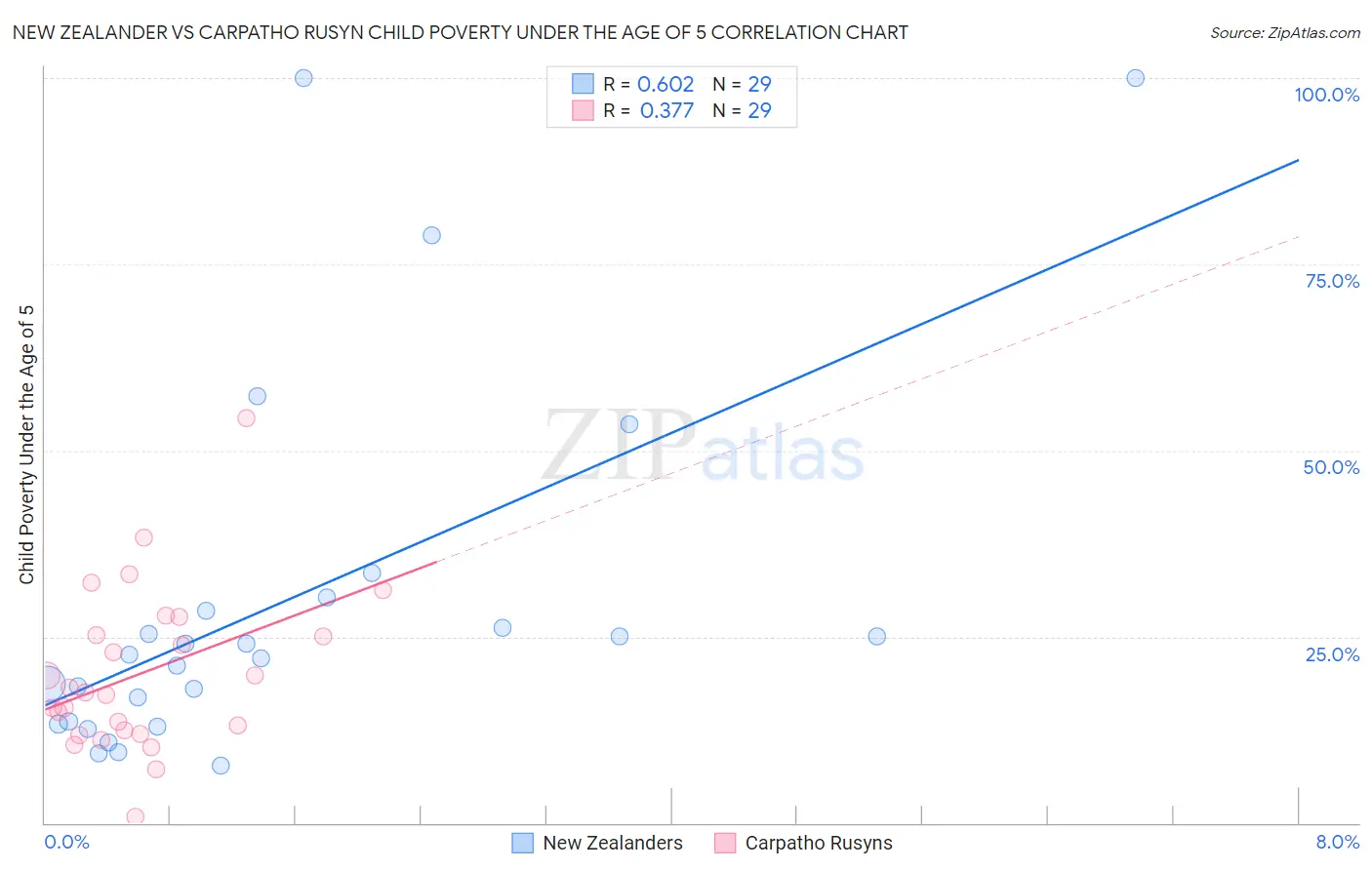 New Zealander vs Carpatho Rusyn Child Poverty Under the Age of 5