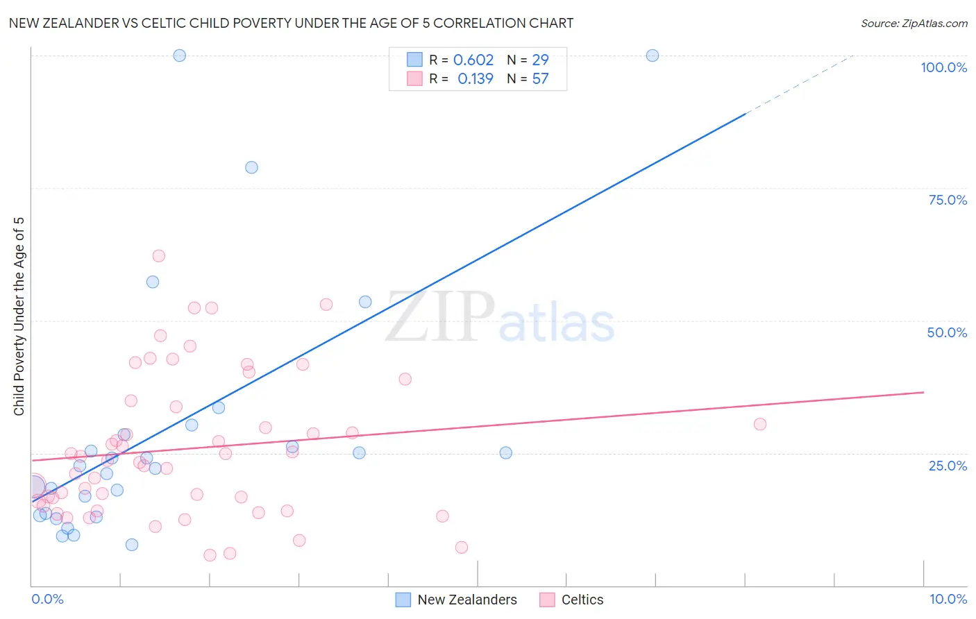 New Zealander vs Celtic Child Poverty Under the Age of 5