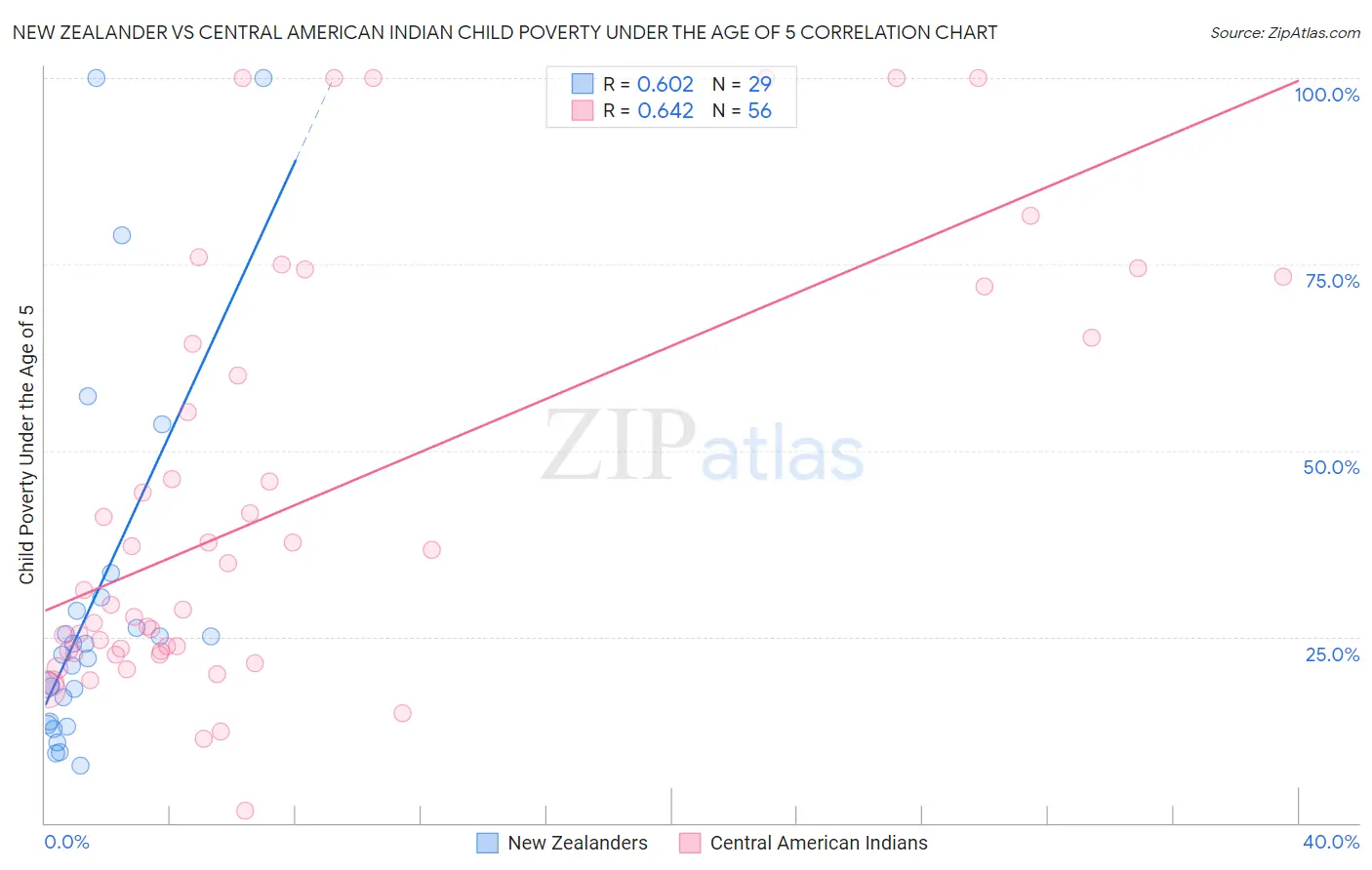 New Zealander vs Central American Indian Child Poverty Under the Age of 5