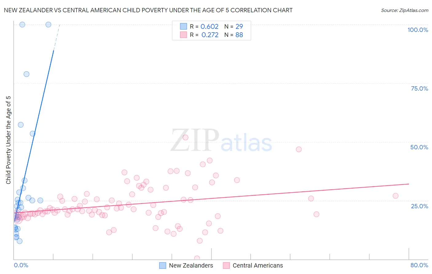 New Zealander vs Central American Child Poverty Under the Age of 5