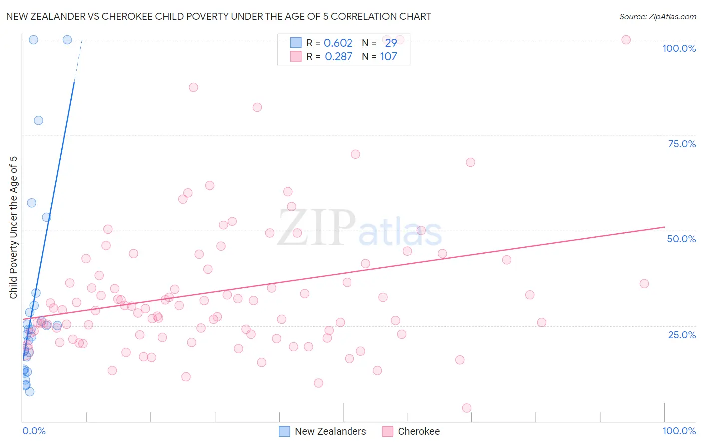 New Zealander vs Cherokee Child Poverty Under the Age of 5