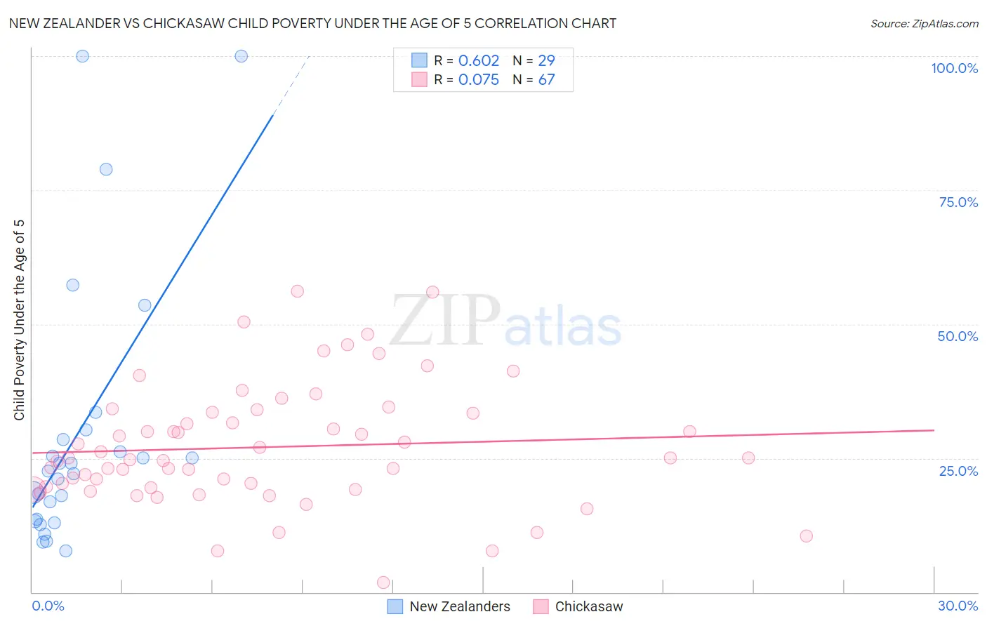 New Zealander vs Chickasaw Child Poverty Under the Age of 5