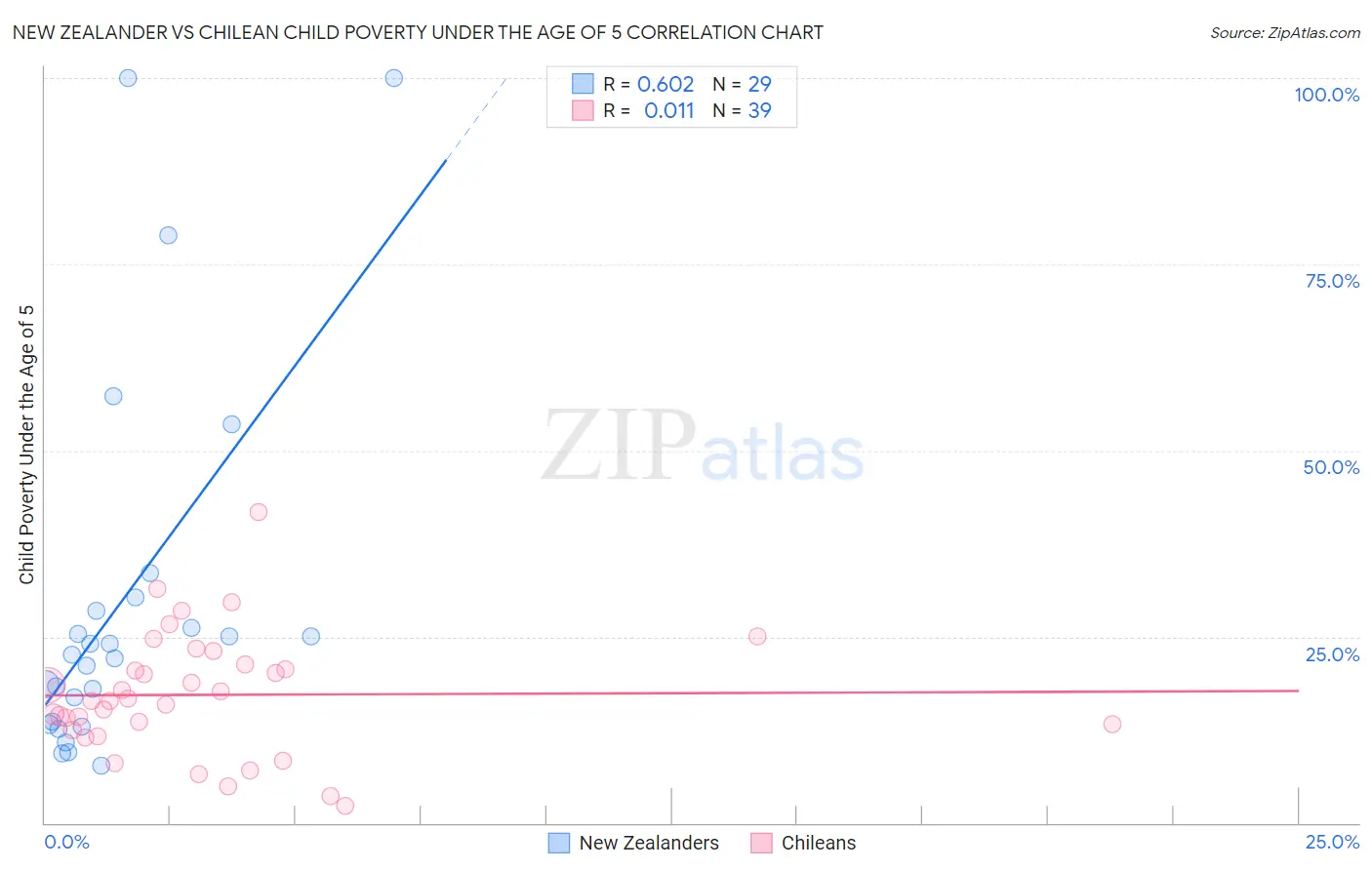 New Zealander vs Chilean Child Poverty Under the Age of 5