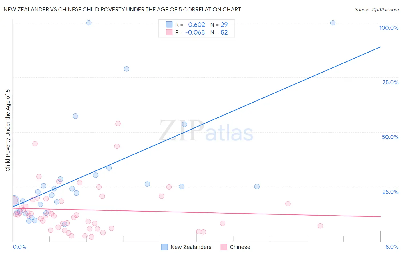 New Zealander vs Chinese Child Poverty Under the Age of 5