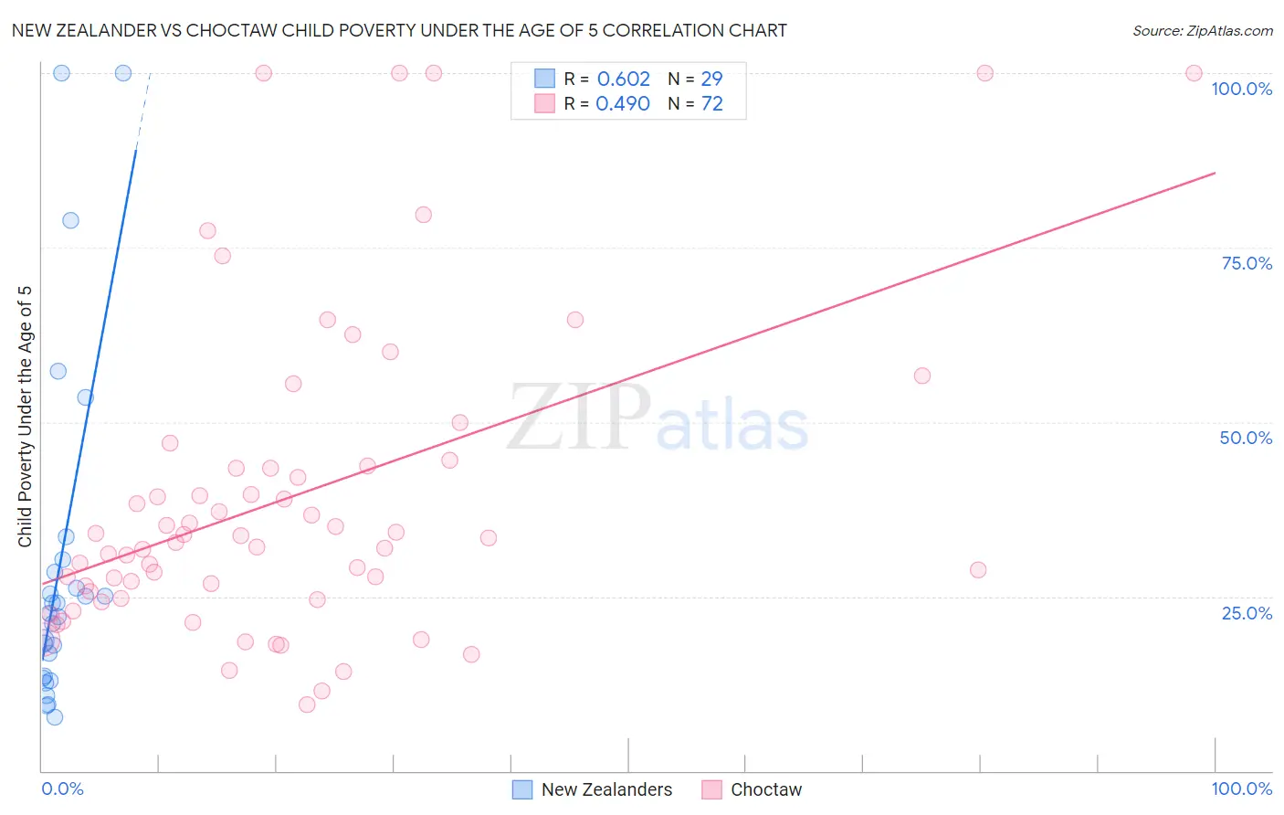 New Zealander vs Choctaw Child Poverty Under the Age of 5