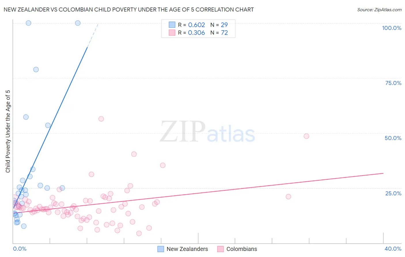 New Zealander vs Colombian Child Poverty Under the Age of 5