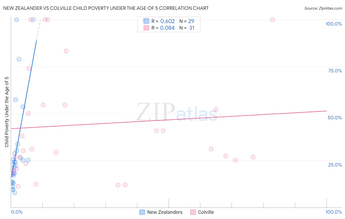 New Zealander vs Colville Child Poverty Under the Age of 5