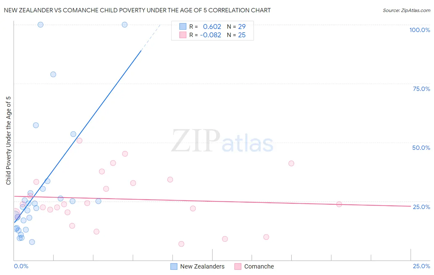 New Zealander vs Comanche Child Poverty Under the Age of 5