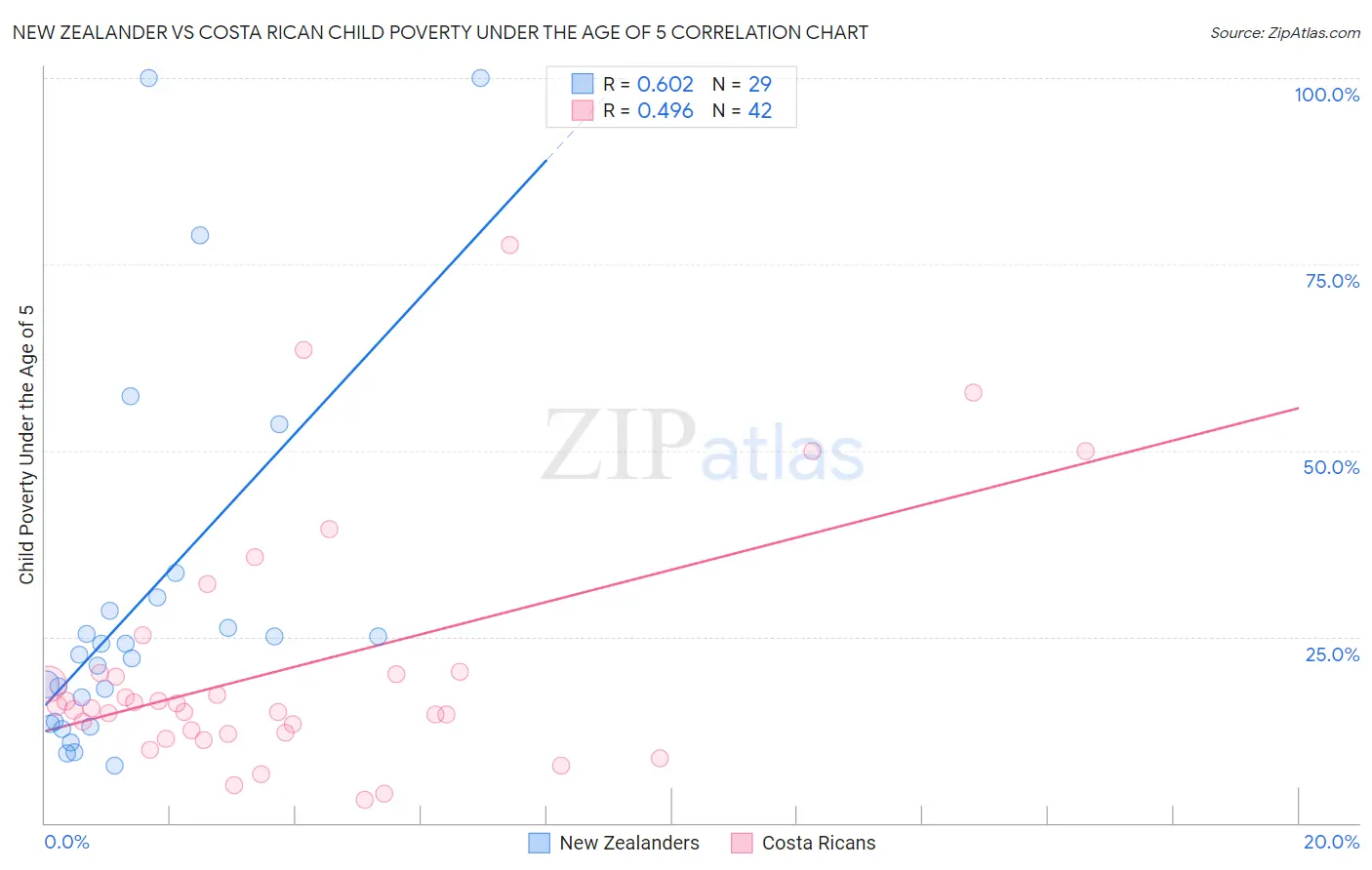 New Zealander vs Costa Rican Child Poverty Under the Age of 5