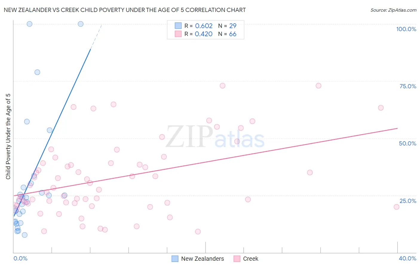 New Zealander vs Creek Child Poverty Under the Age of 5