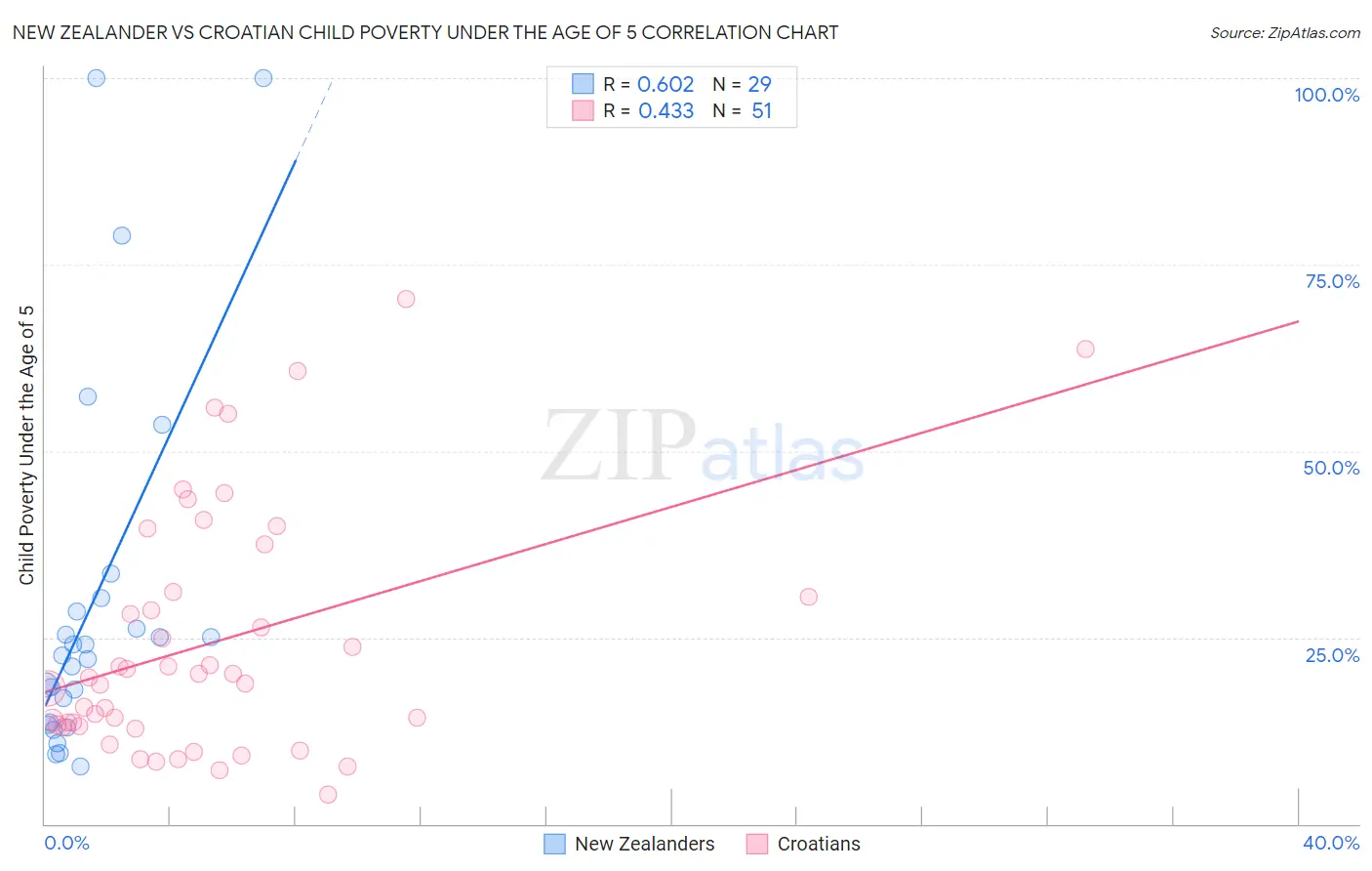 New Zealander vs Croatian Child Poverty Under the Age of 5