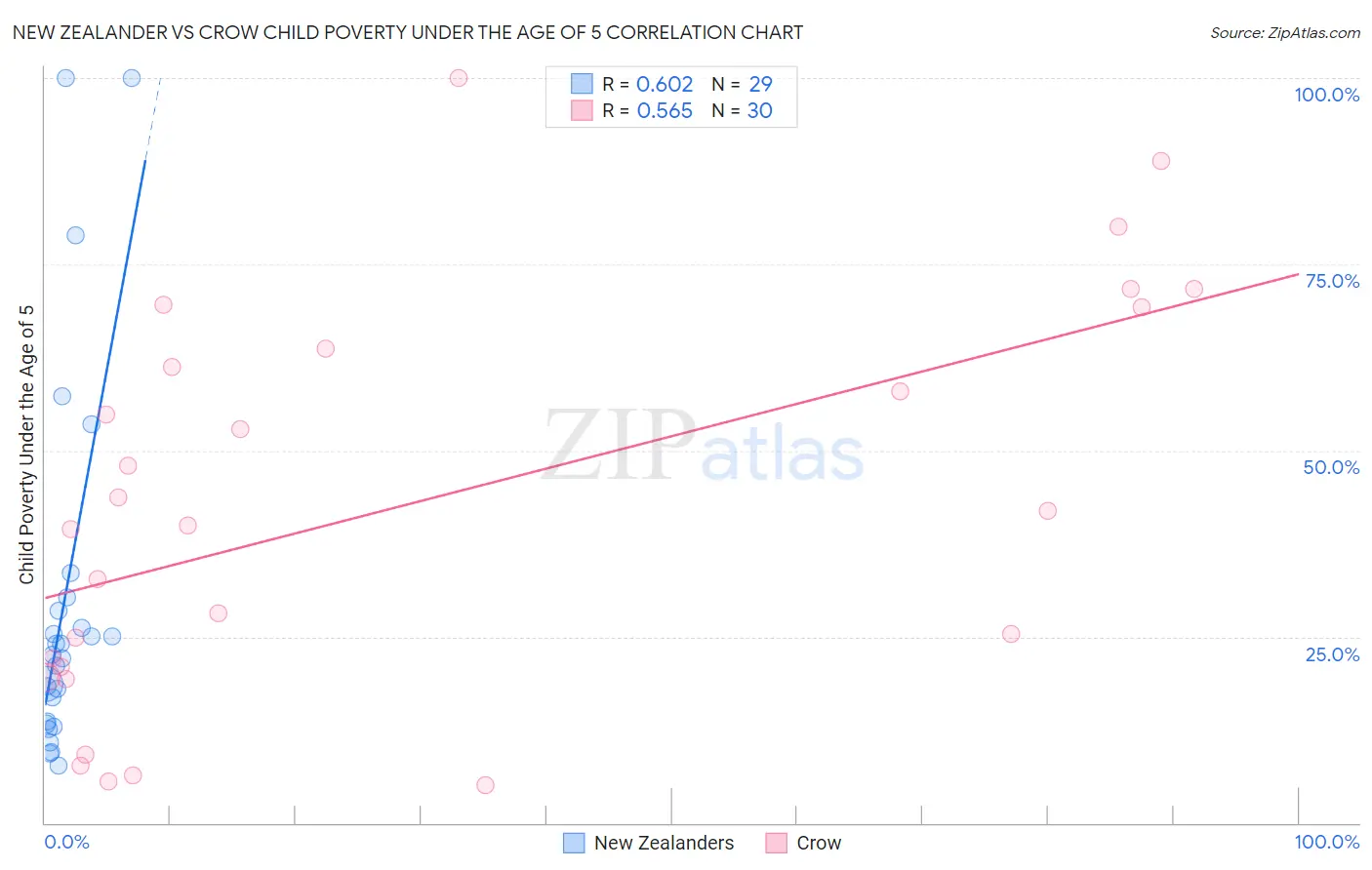 New Zealander vs Crow Child Poverty Under the Age of 5