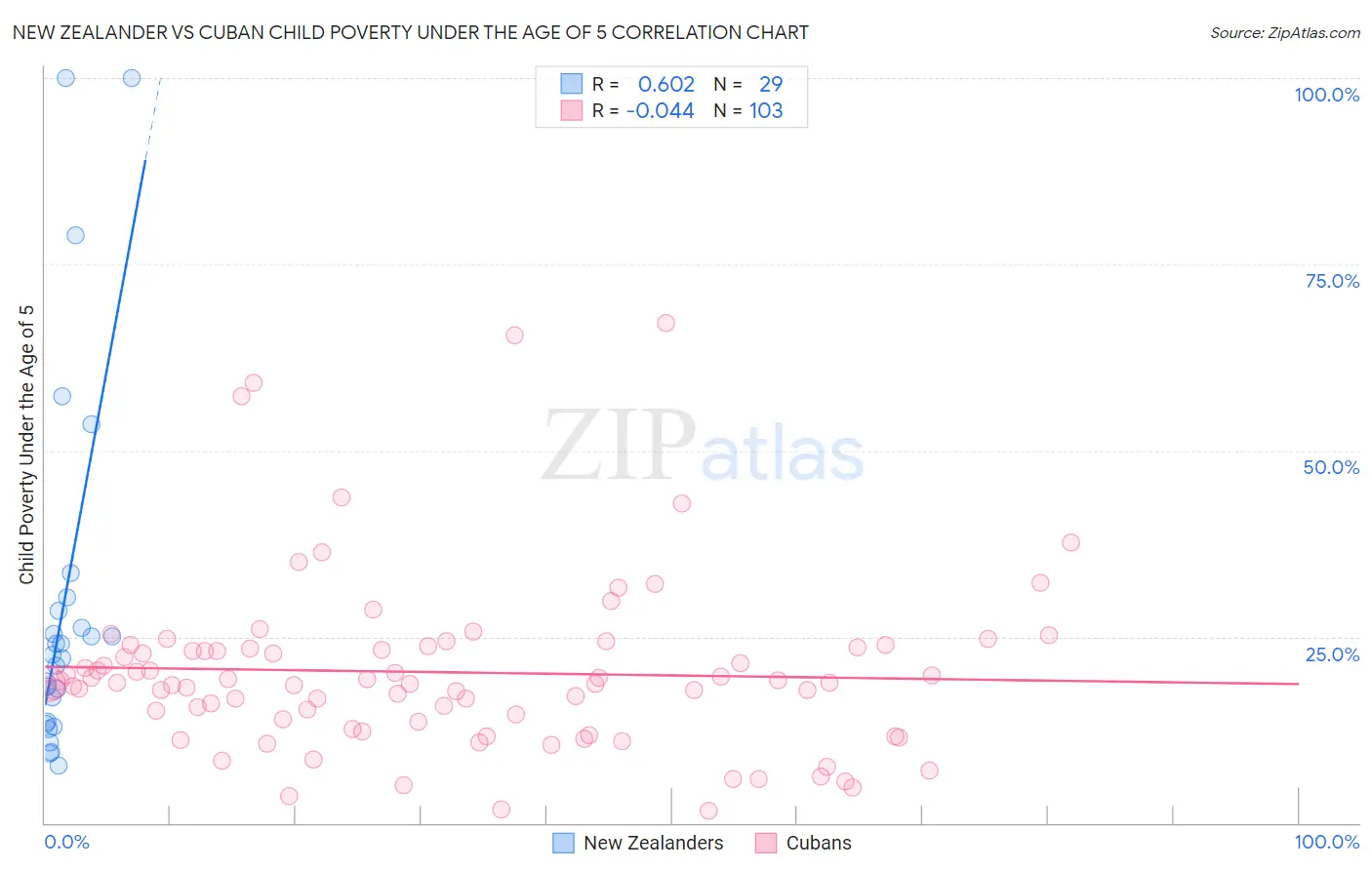 New Zealander vs Cuban Child Poverty Under the Age of 5