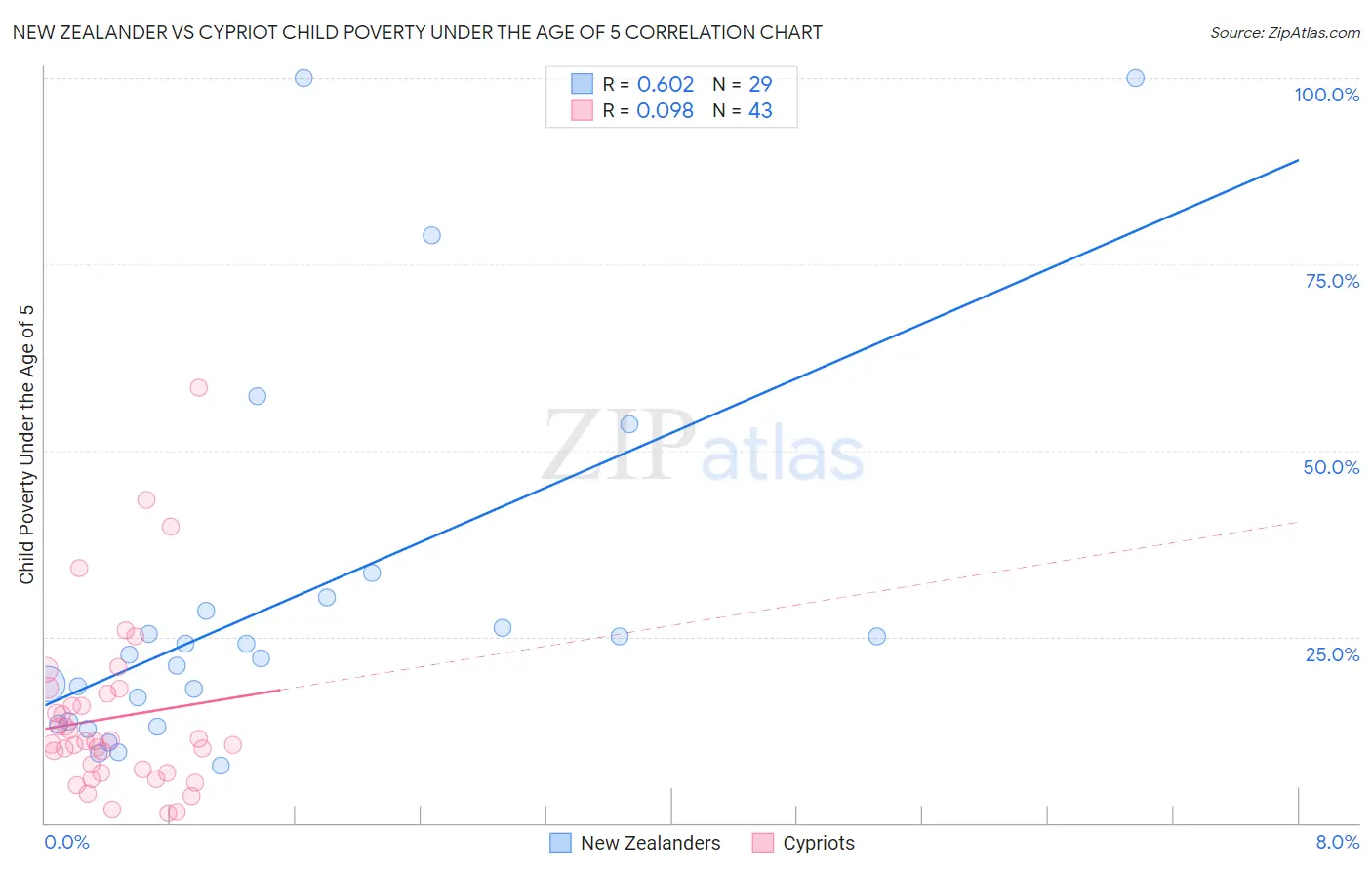 New Zealander vs Cypriot Child Poverty Under the Age of 5