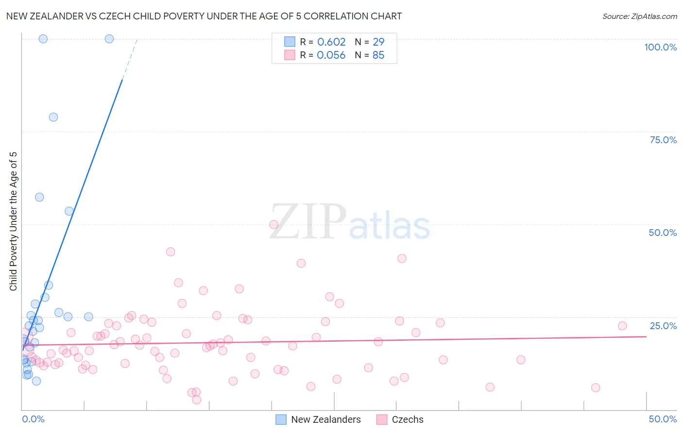 New Zealander vs Czech Child Poverty Under the Age of 5