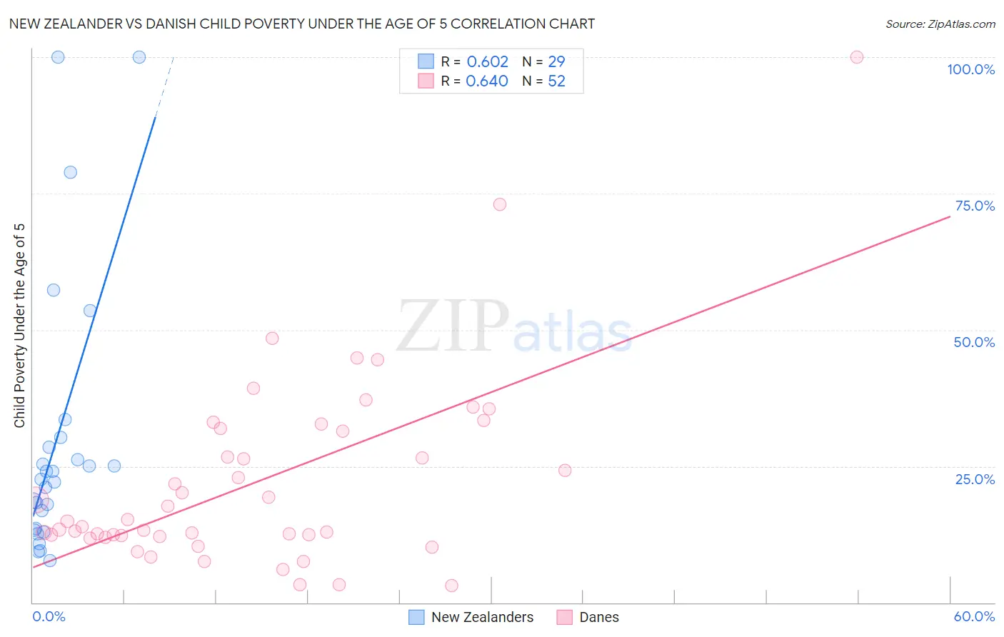 New Zealander vs Danish Child Poverty Under the Age of 5