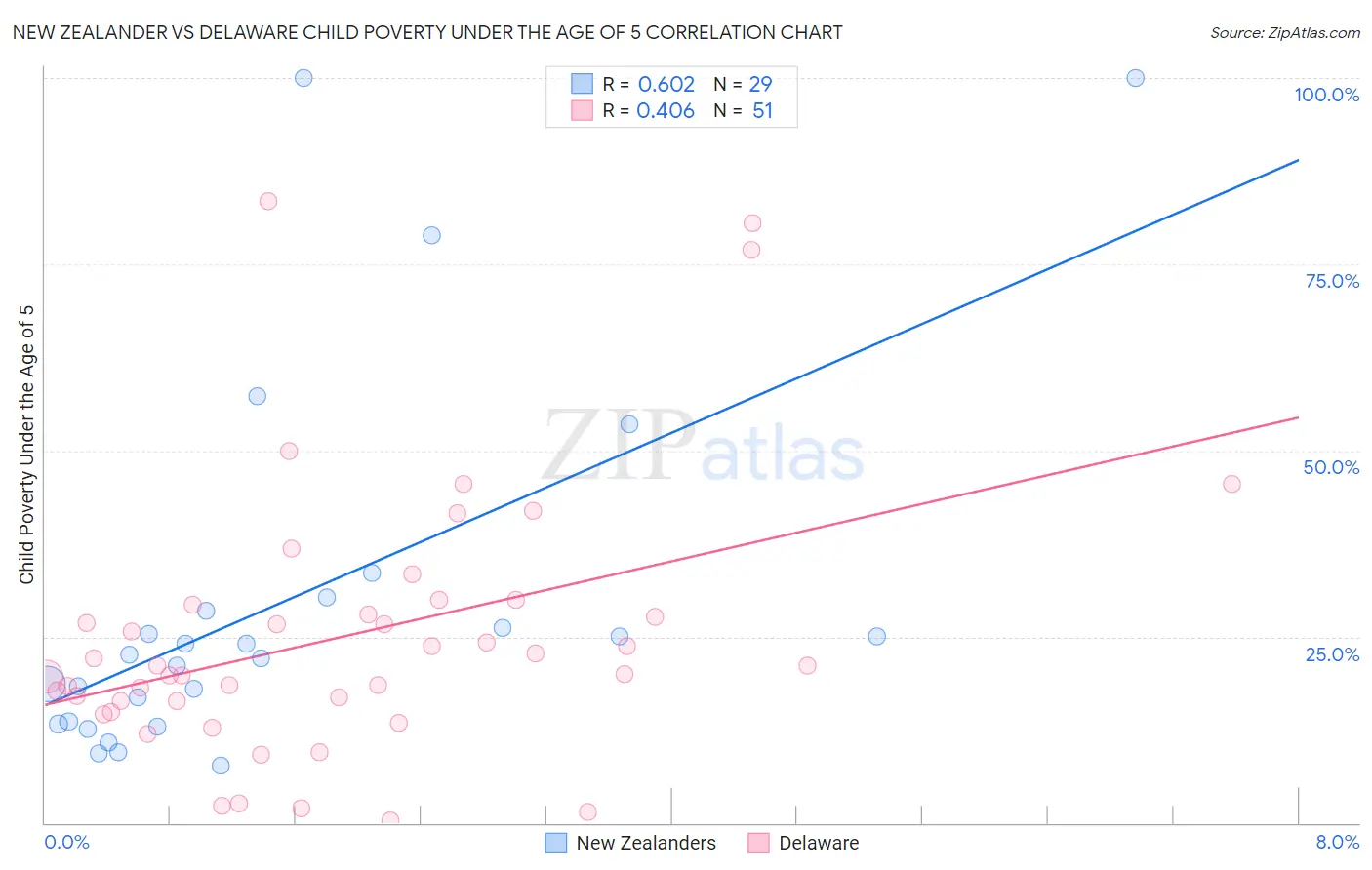 New Zealander vs Delaware Child Poverty Under the Age of 5