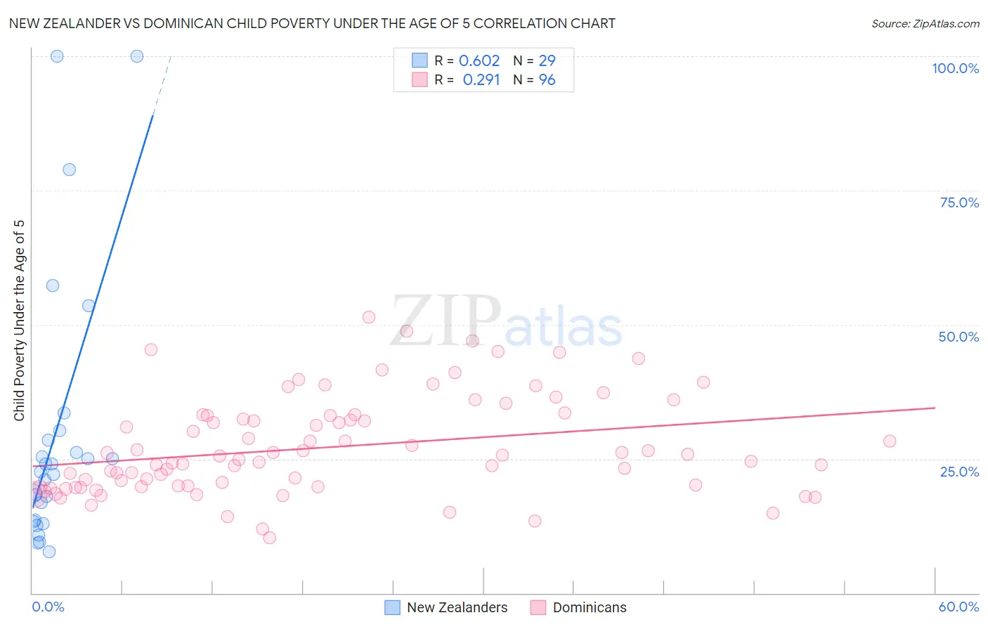 New Zealander vs Dominican Child Poverty Under the Age of 5