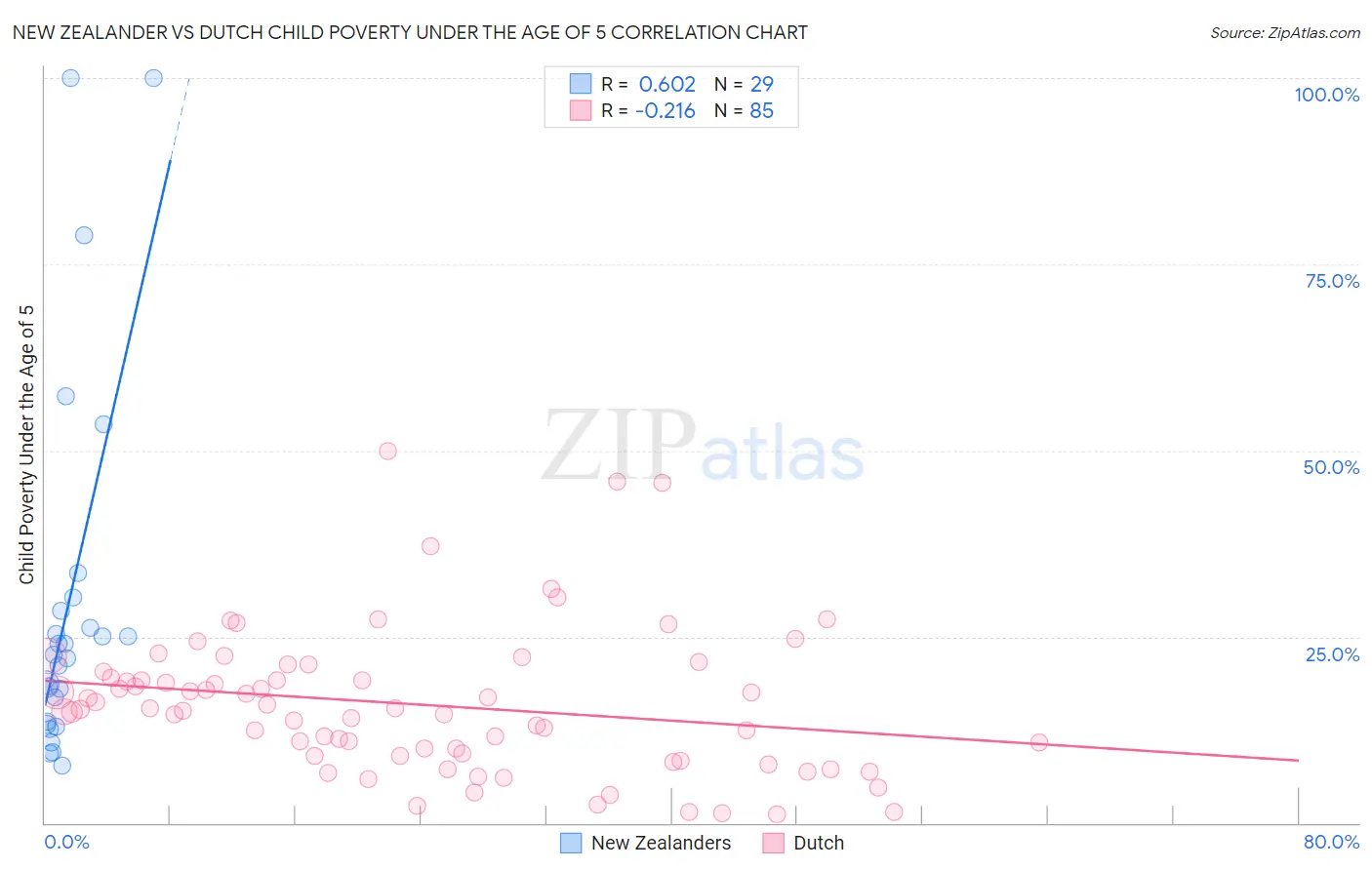 New Zealander vs Dutch Child Poverty Under the Age of 5
