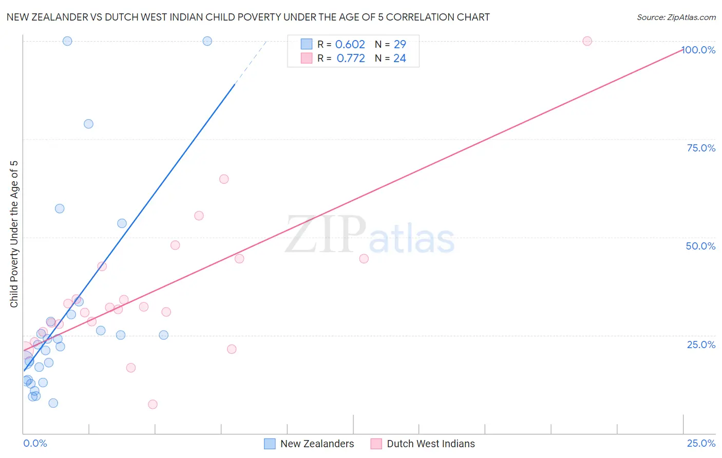 New Zealander vs Dutch West Indian Child Poverty Under the Age of 5