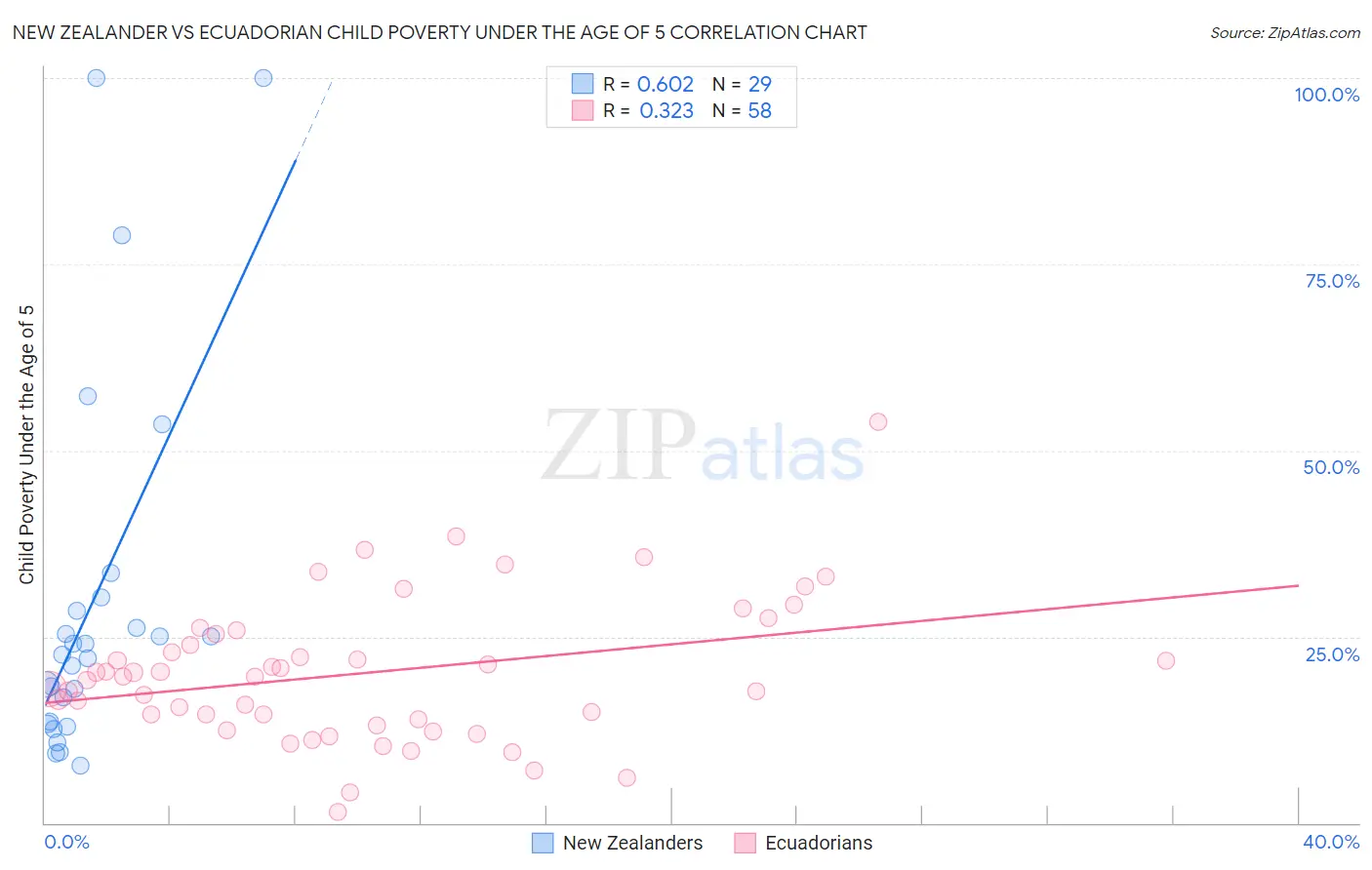 New Zealander vs Ecuadorian Child Poverty Under the Age of 5