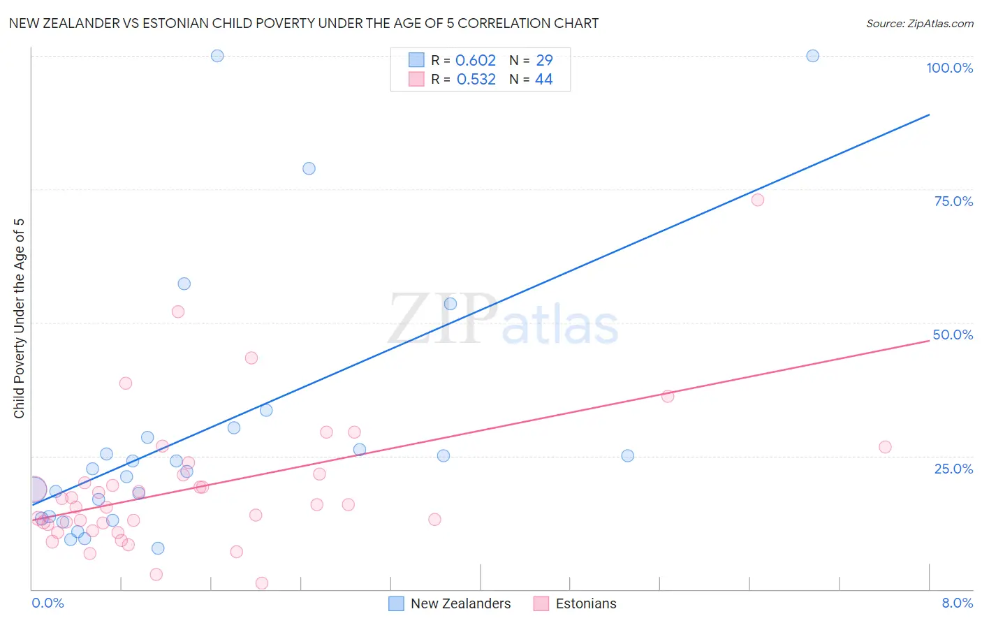 New Zealander vs Estonian Child Poverty Under the Age of 5