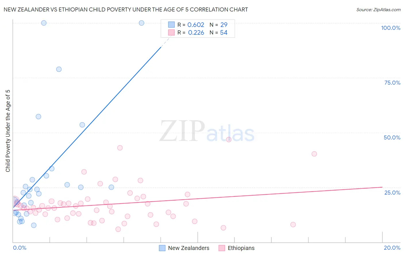 New Zealander vs Ethiopian Child Poverty Under the Age of 5