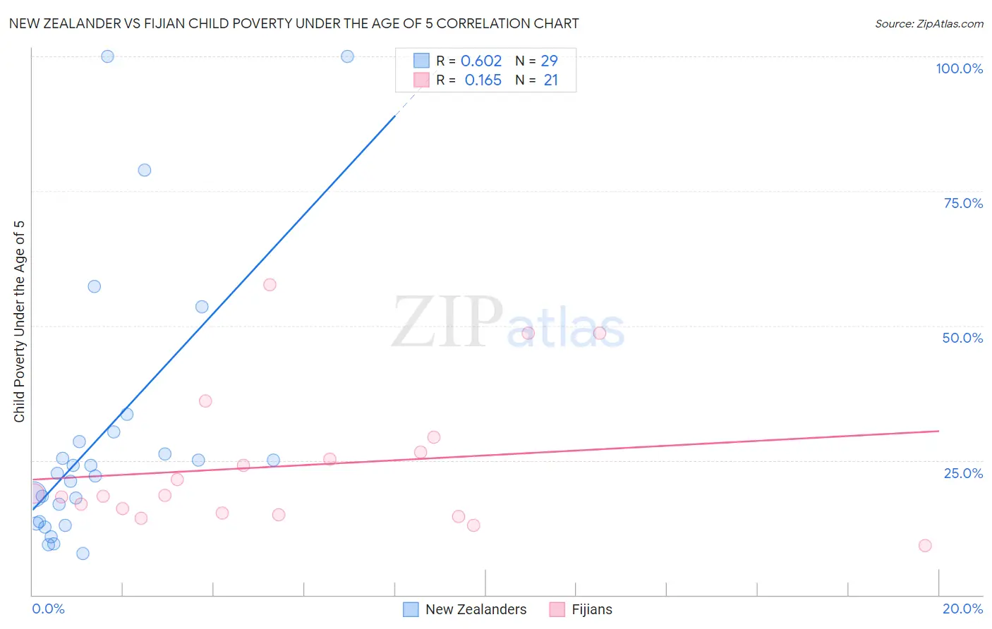 New Zealander vs Fijian Child Poverty Under the Age of 5