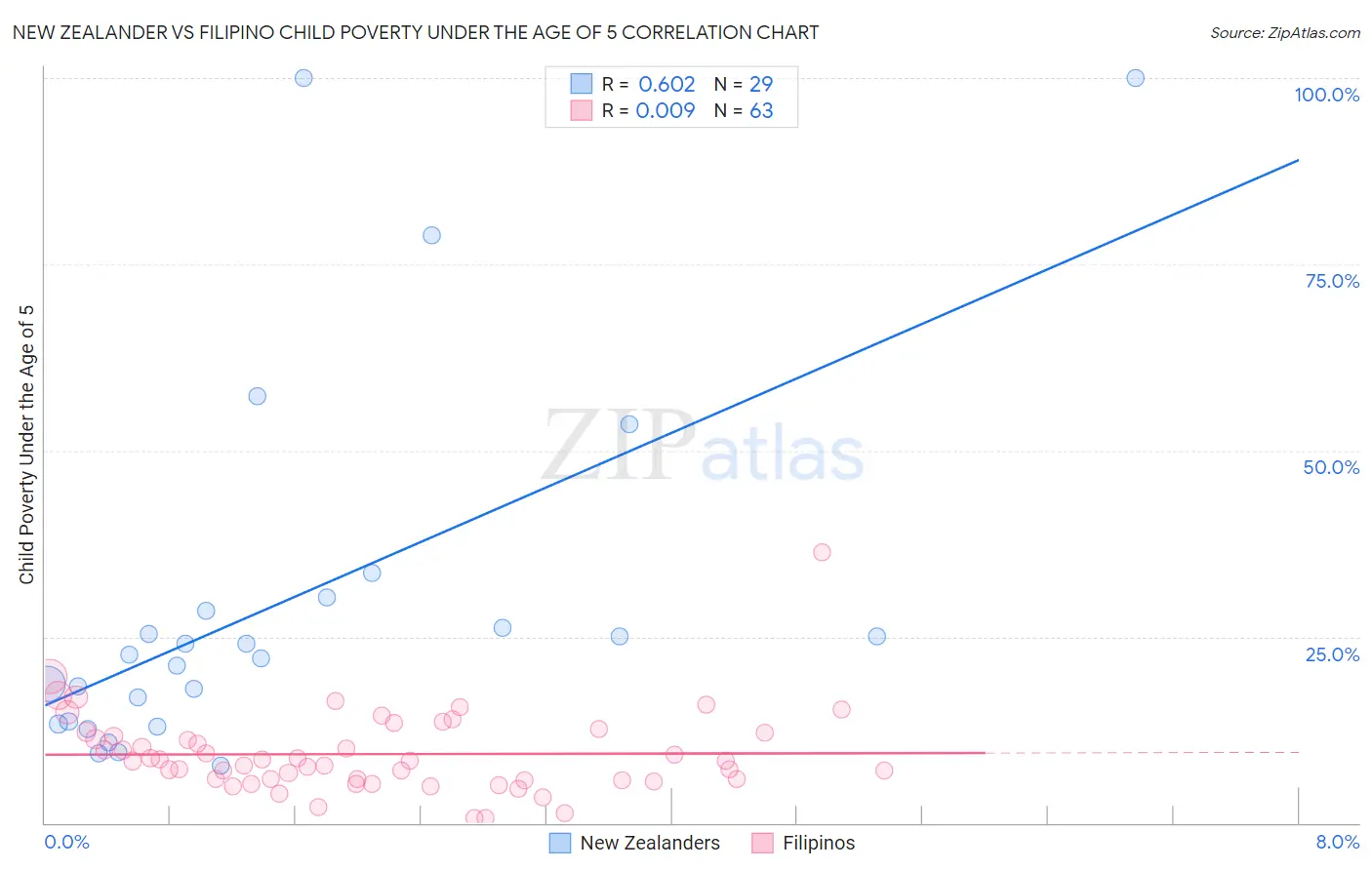 New Zealander vs Filipino Child Poverty Under the Age of 5