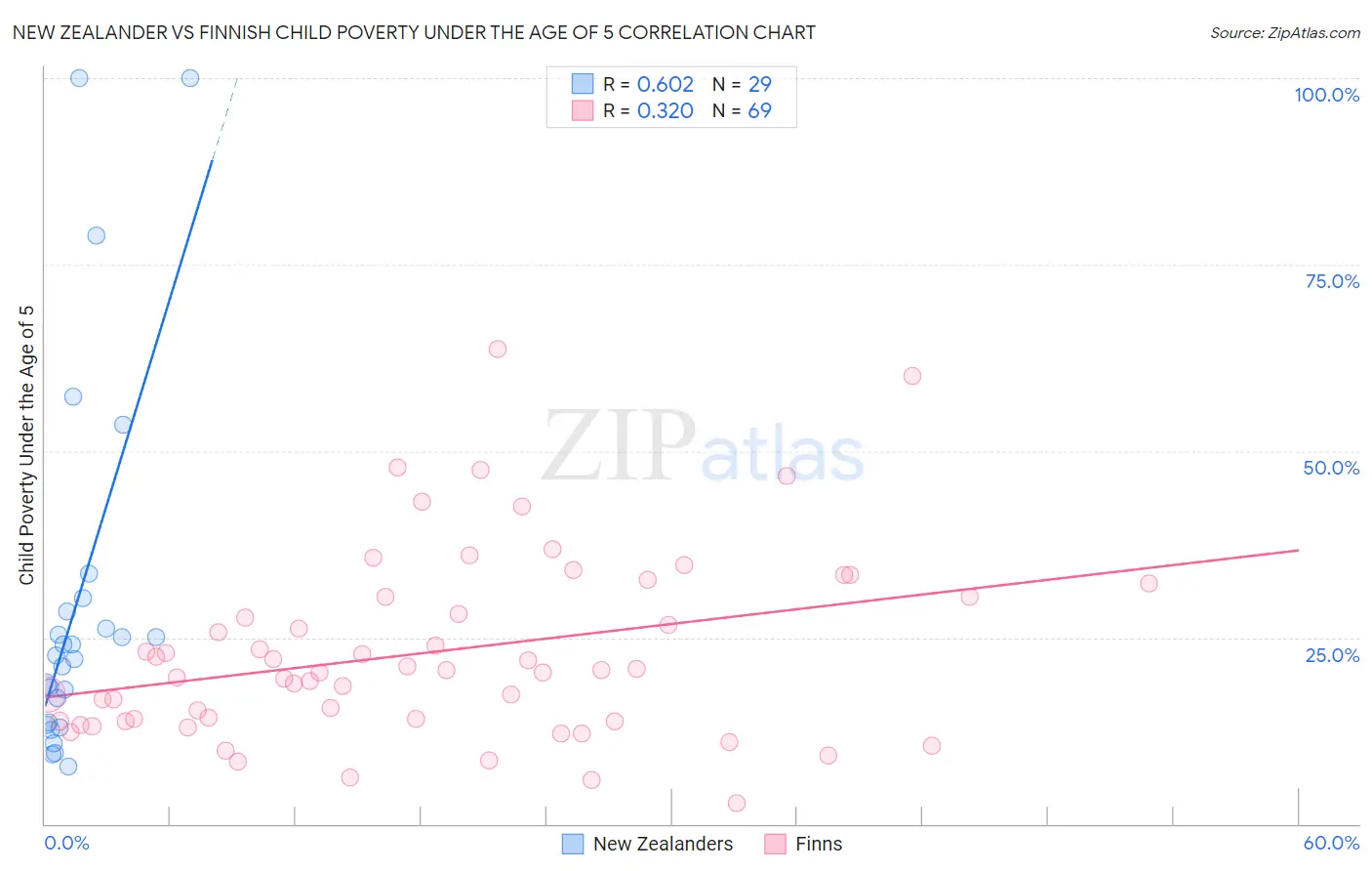 New Zealander vs Finnish Child Poverty Under the Age of 5