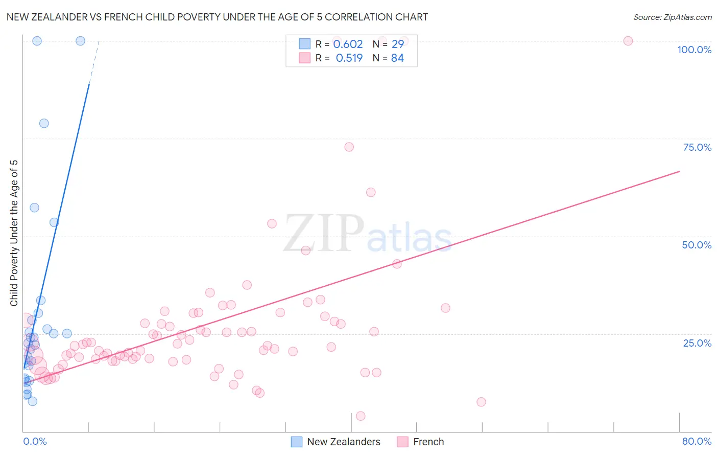 New Zealander vs French Child Poverty Under the Age of 5