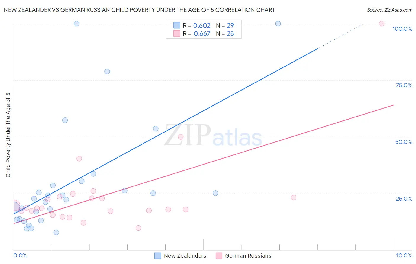 New Zealander vs German Russian Child Poverty Under the Age of 5